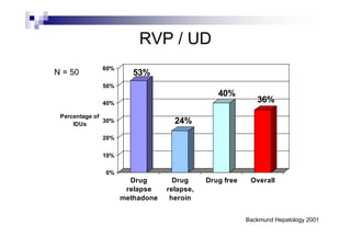 RVP / UD
              60%
N = 50                  53%
              50%
                                               40%
              40%                                          36%
 Percentage of
     IDUs
               30%                 24%
              20%


              10%

               0%
                       Drug        Drug     Drug free    Overall
                      relapse    relapse,
                     methadone    heroin


                                                        Backmund Hepatology 2001
 