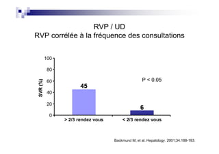RVP / UD
RVP corrélée à la fréquence des consultations


           100

            80

                                                     P < 0.05
 SVR (%)




            60
                       45
            40

            20
                                                    6
             0
                 > 2/3 rendez vous       < 2/3 rendez vous



                                     Backmund M, et al. Hepatology. 2001;34:188-193.
 