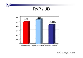 RVP / UD

60%
           50%                  55%

50%                                               43,50%

40%


30%


20%


10%



0%
      OVERALL (N=52)   GENOTYPE 2,3 (N=29) GENOTYPE 1,4 (N=23)




                                                                 Belfiori et al Dig Liv Dis 2008
 