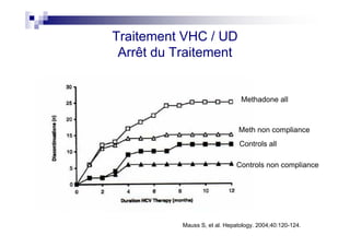 Traitement VHC / UD
 Arrêt du Traitement


                                Methadone all



                               Meth non compliance
                                Controls all

                               Controls non compliance




           Mauss S, et al. Hepatology. 2004;40:120-124.
 