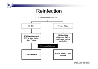 Reinfection
               116 Patients traités pour VHC




     69 IDUs                                  47 Non - IDUs




                                               18 Non-IDUs
27 IDUs obtiennent
                                            obtiennent RVP et
RVP et sont inclus
                                            sont inclus comme
    dans l’étude
                                                 contrôles


                     Five years follow-up



                                        Aucun Non IDU avec
 1 IDU réinfecté
                                             rechute



                                                                DALGARD. CID 2005.
 