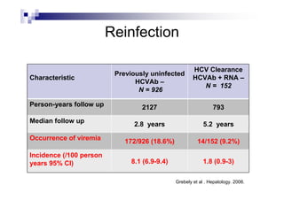 Reinfection

                                                       HCV Clearance
                          Previously uninfected
Characteristic                                         HCVAb + RNA –
                                HCVAb –
                                                          N = 152
                                 N = 926

Person-years follow up            2127                          793

Median follow up                2.8 years                   5.2 years

Occurrence of viremia        172/926 (18.6%)             14/152 (9.2%)

Incidence (/100 person
years 95% CI)                  8.1 (6.9-9.4)                1.8 (0.9-3)

                                               Grebely et al . Hepatology. 2006.
 