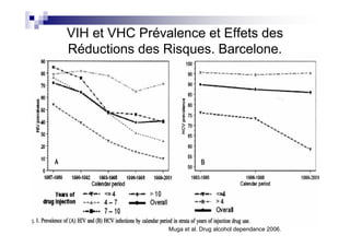 VIH et VHC Prévalence et Effets des
Réductions des Risques. Barcelone.




                Muga et al. Drug alcohol dependance 2006.
 