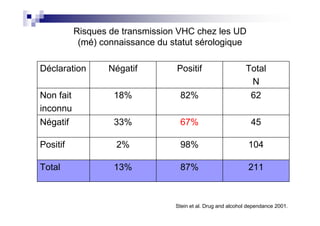 Risques de transmission VHC chez les UD
            (mé) connaissance du statut sérologique

Déclaration        Négatif        Positif                     Total
                                                               N
Non fait            18%            82%                         62
inconnu
Négatif             33%            67%                          45

Positif             2%             98%                         104

Total               13%            87%                         211



                                  Stein et al. Drug and alcohol dependance 2001.
 