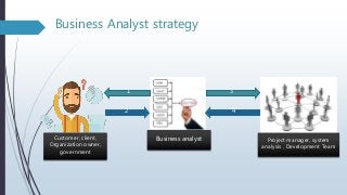 Business Analyst strategy
1
2
3
4
Customer, client,
Organization owner,
government
Business analyst Project manager, system
analysis , Development Team
 