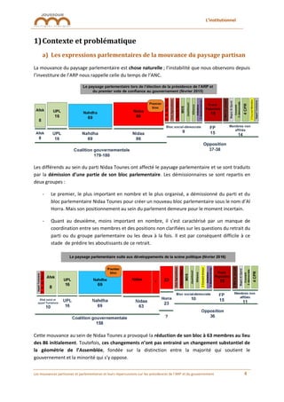 L’institutionnel
Les mouvances partisanes et parlementaires et leurs répercussions sur les présidences de l’ARP et du gouvernement 4
1)Contexte et problématique
a) Les expressions parlementaires de la mouvance du paysage partisan
La mouvance du paysage parlementaire est chose naturelle ; l’instabilité que nous observons depuis
l’investiture de l’ARP nous rappelle celle du temps de l’ANC.
Les différends au sein du parti Nidaa Tounes ont affecté le paysage parlementaire et se sont traduits
par la démission d’une partie de son bloc parlementaire. Les démissionnaires se sont repartis en
deux groupes :
- Le premier, le plus important en nombre et le plus organisé, a démissionné du parti et du
bloc parlementaire Nidaa Tounes pour créer un nouveau bloc parlementaire sous le nom d’Al
Horra. Mais son positionnement au sein du parlement demeure pour le moment incertain.
- Quant au deuxième, moins important en nombre, il s’est caractérisé par un manque de
coordination entre ses membres et des positions non clarifiées sur les questions du retrait du
parti ou du groupe parlementaire ou les deux à la fois. Il est par conséquent difficile à ce
stade de prédire les aboutissants de ce retrait.
Cette mouvance au sein de Nidaa Tounes a provoqué la réduction de son bloc à 63 membres au lieu
des 86 initialement. Toutefois, ces changements n’ont pas entrainé un changement substantiel de
la géométrie de l’Assemblée, fondée sur la distinction entre la majorité qui soutient le
gouvernement et la minorité qui s’y oppose.
CPR4
RadAlIitibar
Courant
démocrate3
MajedAlDjerid
AppelTunisiens
Mvtdupeuple3
CourantAmour2
Joumhouri
Alliance
MDS
VoixAgriculteurs
F.N.duSalut
Initiative
destourienne3
 