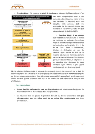 L’institutionnel
Les mouvances partisanes et parlementaires et leurs répercussions sur les présidences de l’ARP et du gouvernement 6
- Première étape : Elle concerne le retrait de confiance au président de l’Assemblée ou à l’un
des deux vice-présidents suite à une
demande présentée par au moins le tiers
des membres (73 députés). Pour être
acceptée, cette demande doit être
approuvée par la majorité absolue des
membres de l’Assemblée, c'est-à-dire 109
députés (article 51 du RI de l’ARP).
- Deuxième étape : il est pourvu
aux vacations survenues suite au retrait
de confiance en appliquant les mêmes
règles et procédures régissant l’élection et
qui sont prévus par les articles 10 et 11 du
RI de l’ARP : Appel à candidatures,
élection et déclaration du nom du
candidat ayant récolté les voix de la
majorité absolue des membres ; dans le
cas ou la majorité absolue n’est obtenue
par aucun des candidats, il est procédé à
un deuxième tour réunissant les deux
candidats ayant obtenu le plus grand
nombre de voix lors du premier tour).
NB: Le président de l’Assemblée et ses deux vice-présidents ne sont pas concernés par la règle de
déchéance prévue par l’article 45 du RI qui dispose qu’en cas de démission d’un membre de son parti
ou de son groupe parlementaire, il est déchu des responsabilités auxquelles il a été auparavant
investi en cette qualité (la raison étant qu’il a été investi par voie d’élection et non par voie
d’affiliation).
Les conclusions
- Le rang d’un bloc parlementaire n’est pas déterminant dans le processus de changement du
Président de l’ARP ou de l’un de ses deux vice-présidents.
- Les nouveaux élus aux postes de président de l’ARP ou de vice-président ne sont pas
nécessairement issus du même parti ou du même bloc parlementaire que leurs
prédécesseurs.
 