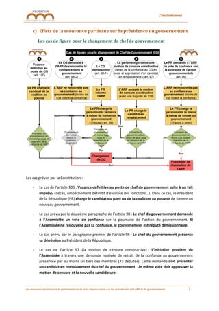 L’institutionnel
Les mouvances partisanes et parlementaires et leurs répercussions sur les présidences de l’ARP et du gouvernement 7
c) Effets de la mouvance partisane sur la présidence du gouvernement
Les cas de figure pour le changement de chef de gouvernement
Les cas prévus par la Constitution :
- Le cas de l’article 100 : Vacance définitive au poste de chef du gouvernement suite à un fait
imprévu (décès, empêchement définitif d’exercice des fonctions…). Dans ce cas, le Président
de la République (PR) charge le candidat du parti ou de la coalition au pouvoir de former un
nouveau gouvernement.
- Le cas prévu par le deuxième paragraphe de l’article 98 : Le chef du gouvernement demande
à l’Assemblée un vote de confiance sur la poursuite de l’action du gouvernement. Si
l’Assemblée ne renouvelle pas sa confiance, le gouvernement est réputé démissionnaire.
- Le cas prévu par le paragraphe premier de l’article 98 : Le chef du gouvernement présente
sa démission au Président de la République.
- Le cas de l’article 97 (la motion de censure constructive) : L’initiative provient de
l’Assemblée à travers une demande motivée de retrait de la confiance au gouvernement
présentée par au moins un tiers des membres (73 députés). Cette demande doit présenter
un candidat en remplacement du chef du gouvernement. Un même vote doit approuver la
motion de censure et la nouvelle candidature.
 