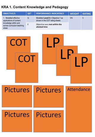OBJECTIVE/S QET PERFORMANCE INDICATOR/S WEIGHT RATING
1. Modelled effective
applications of content
knowledge within and
across curriculum teaching
areas
Q Modelled Level 8 in Objective 1 as
shown in the COT rating sheets
5% 5
E Objective was met within the
allotted time
KRA 1. Content Knowledge and Pedagogy
COT LP
Pictures
Pictures
Pictures
Pictures
Attendance
LP
COT LP
 