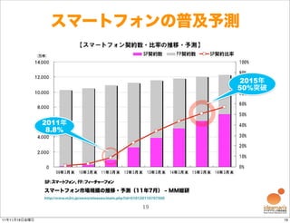 スマートフォンの普及予測


                                                                             2015年
                                                                             50%突破




               2011年
                8.8%




               スマートフォン市場規模の推移・予測（11年7月） - MM総研
               http://www.m2ri.jp/newsreleases/main.php?id=010120110707500

                                                               19

11年11月18日金曜日                                                                         19
 