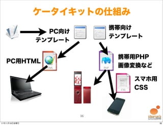ケータイキットの仕組み
                             携帯向け
                 PC向け
                             テンプレート
               テンプレート

                              携帯用PHP
   PC用HTML
                              画像変換など

                                 スマホ用
                                 CSS



                        36

11年11月18日金曜日                            36
 