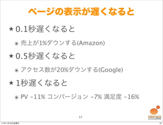 ページの表示が遅くなると
    ★ 0.1秒遅くなると

        ๏ 売上が1%ダウンする(Amazon)

    ★ 0.5秒遅くなると

        ๏ アクセス数が20%ダウンする(Google)

    ★ 1秒遅くなると

        ๏ PV -11% コンバージョン -7% 満足度 -16%


                       57
11年11月18日金曜日                             57
 