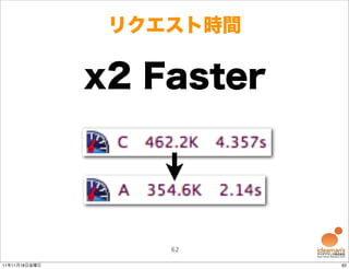 リクエスト時間

               x2 Faster



                   62

11年11月18日金曜日               62
 