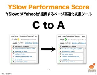 YSlow Performance Score
     YSlow: 米Yahoo!が提供するページ高速化支援ツール


               C to A



                   64

11年11月18日金曜日                          64
 