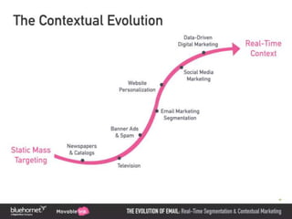 The Evolution of Email: Real-Time Segmentation & Contextual Marketing
