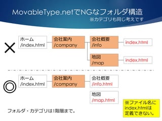 MovableType.netでNGなフォルダ構造
ホーム
/index.html
会社案内
/company
会社概要
/info
地図
/map
ホーム
/index.html
会社案内
/company
会社概要
/info.html
地図
/map.html
index.html
index.html
※ファイル名に
index.htmlは
定義できない。
×
◎
※カテゴリも同様です
※カテゴリも同じ考えです
フォルダ・カテゴリは1階層まで。
 