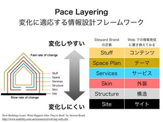 How Buildings Learn: What Happens After They're Built" by Stewart Brand
http://www.usability.com.au/resources/evolving-web.cfm
 
