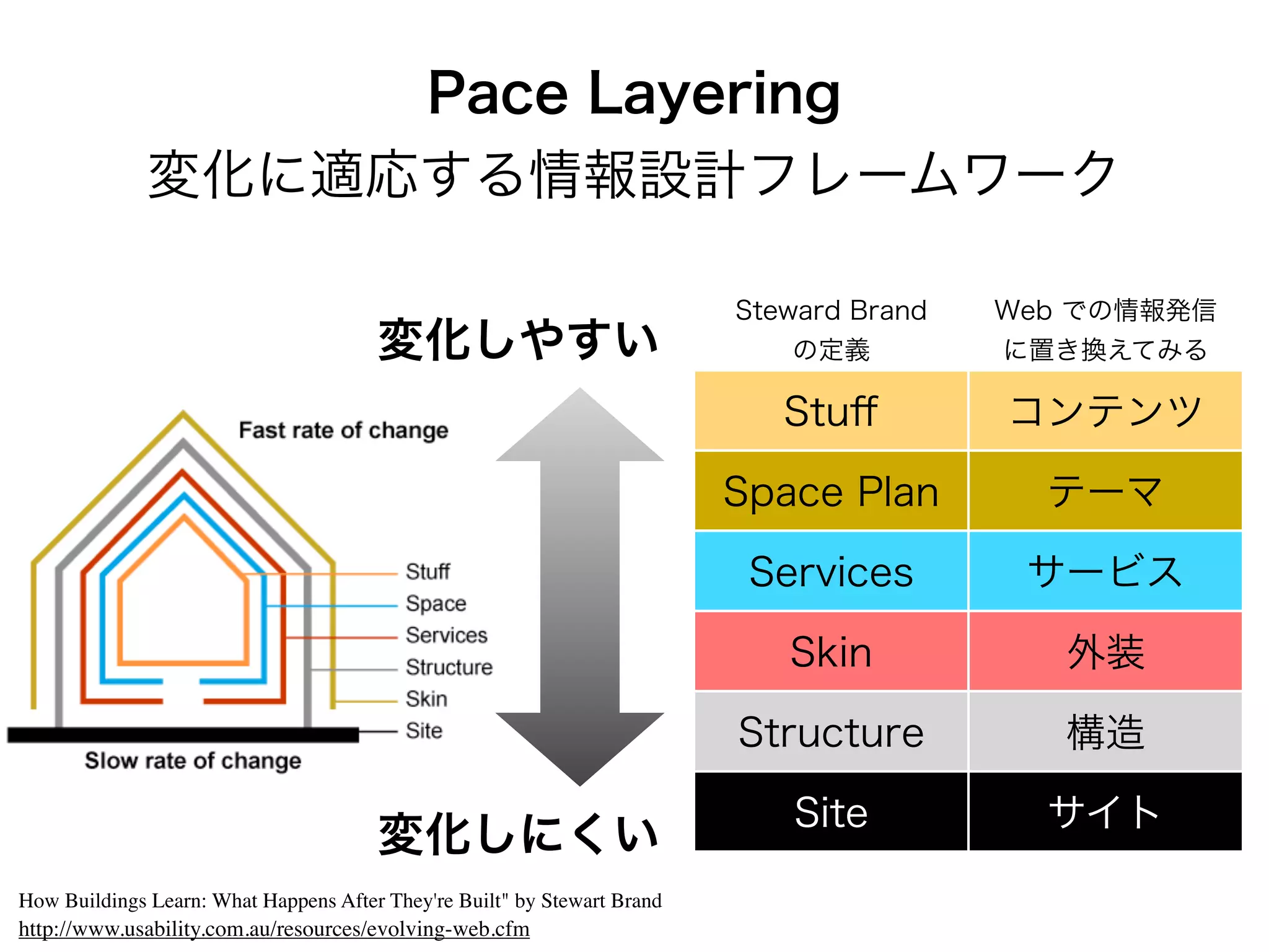 How Buildings Learn: What Happens After They're Built" by Stewart Brand
http://www.usability.com.au/resources/evolving-web.cfm
 
