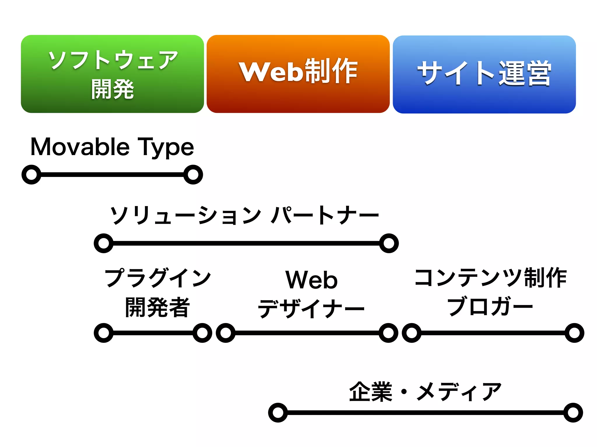 Web
 