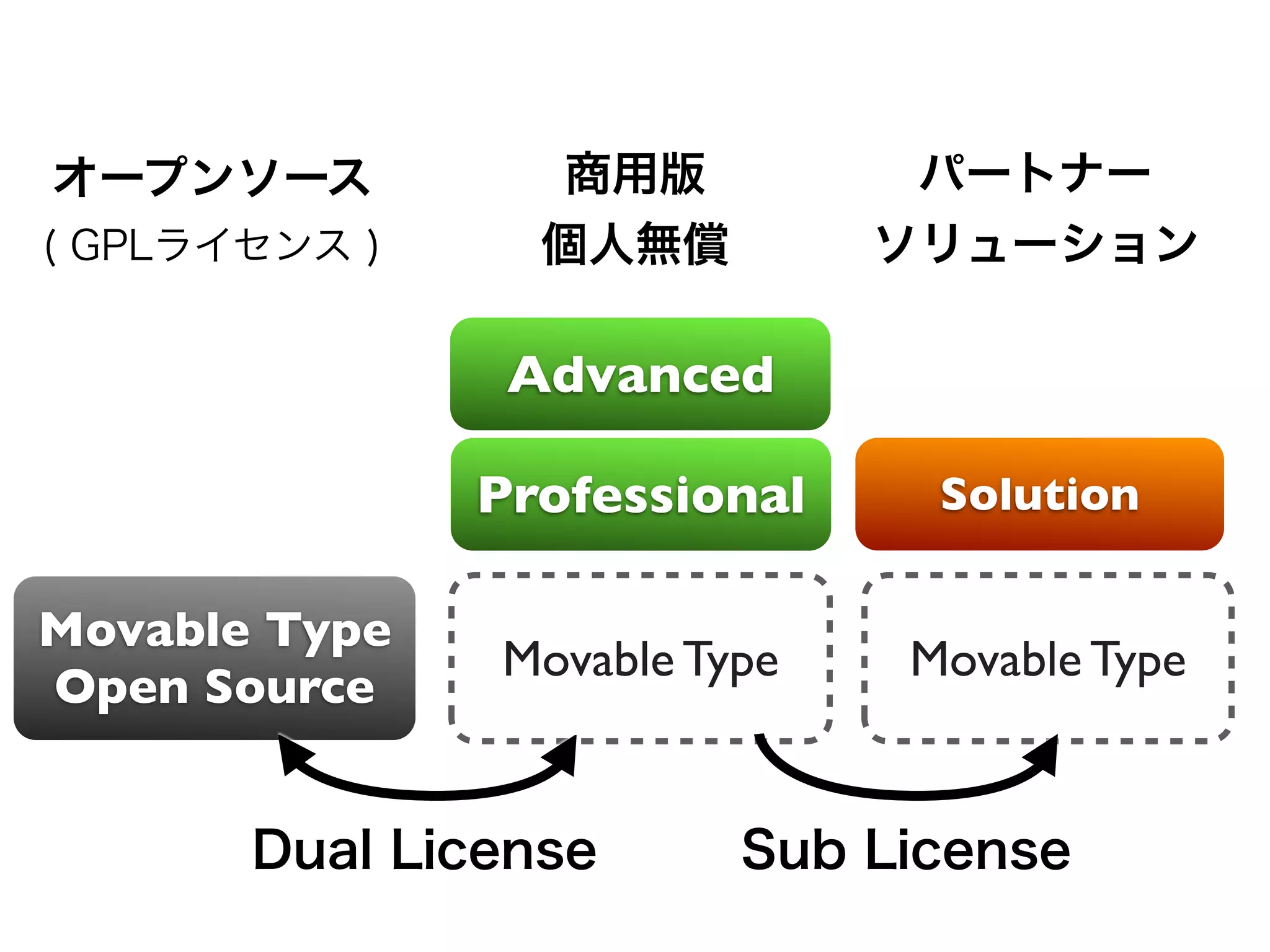 Advanced

               Professional    Solution

Movable Type
               Movable Type   Movable Type
Open Source
 