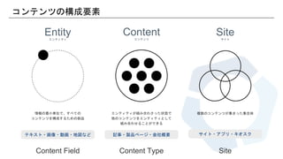 コンテンツの構成要素
エンティティ
Entity コンテンツ
Content サイト
Site
情報の最小単位で、すべての
コンテンツを構成するための部品
テキスト・画像・動画・地図など
Content Field
エンティティが組み合わさった状態で
他のコンテンツをエンティティとして
組み合わせることができる
記事・製品ページ・会社概要
Content Type
複数のコンテンツが集まった集合体
サイト・アプリ・キオスク
Site
 