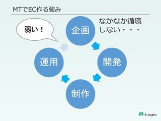 MTでEC作る強み
企画
開発
制作
運用
弱い！
なかなか循環
しない・・・
 