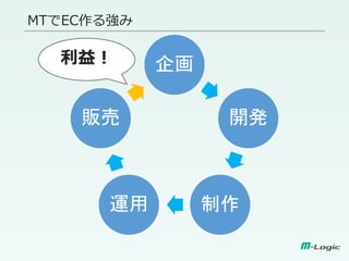 MTでEC作る強み
企画
開発
制作運用
販売
利益！
 