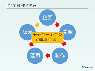 企画
開発
制作運用
販売
MTでEC作る強み
モチベーション
で循環する！
 