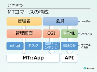 MTコマースの構成
いきさつ
会員管理者
CGI管理画面 HTML
認証のみ
認証とコ
ンテンツ
MT::App
タスクmt.cgi
API
ユーザー
アクセス先
サーバ上
の動作
 