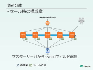 • セール時の構成案
マスターサーバからlsyncdでビルド配信
負荷分散
再構築 メール送信
 