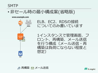 • 非セール時の最小構成案(省略版)
ELB、EC2、RDSの接続
についてのみ書いています
1インスタンスで管理画面、フ
ロント、再構築、メール送信
を行う構成（メール送信・再
構築は負荷にならない程度と
想定）
SMTP
再構築 メール送信
 