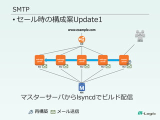 • セール時の構成案Update1
マスターサーバからlsyncdでビルド配信
SMTP
再構築 メール送信
 