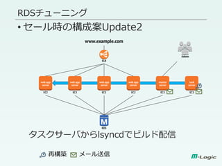 • セール時の構成案Update2
タスクサーバからlsyncdでビルド配信
RDSチューニング
再構築 メール送信
 