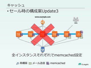 • セール時の構成案Update3
全インスタンスそれぞれでmemcached設定
キャッシュ
再構築 メール送信 memcached
 
