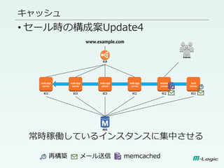 • セール時の構成案Update4
常時稼働しているインスタンスに集中させる
キャッシュ
再構築 メール送信 memcached
 
