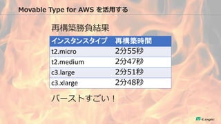 Movable Type for AWS ä 
٘BؓY 
Щ`Ȥ 
󥹥󥹥 
٘Brg 
t2.micro 
255 
t2.medium 
247 
c3.large 
251 
c3.xlarge 
248  