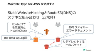 Movable Type for AWS ä 
StaticWebsiteHostingRoute53(DNS) 
ƥʽMߺϤ碌r 
mt-data-api.cgi 
ĥե룫 
`ɥ 
Route53 ǰQ HealthCheck 
쥯Ȥ դΥХå  