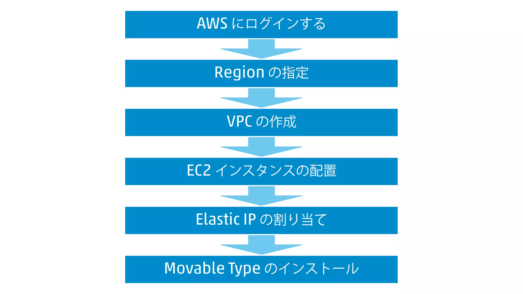 AWS にログインする
Region の指定
VPC の作成
EC2 インスタンスの配置
Elastic IP の割り当て
Movable Type のインストール
 