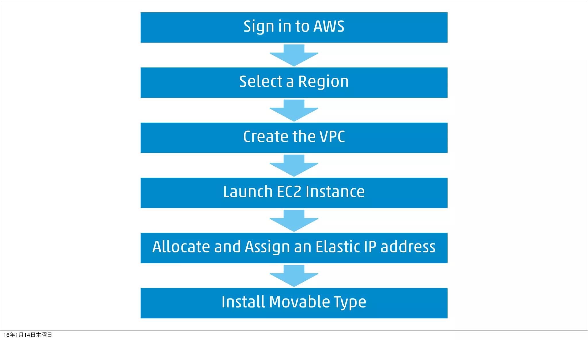 Sign in to AWS
Select a Region
Create the VPC
Launch EC2 Instance
Allocate and Assign an Elastic IP address
Install Movable Type
16年1月14日木曜日
 