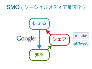 SMO（ソーシャルメディア最適化）

     伝える


           シェア


     知る
 