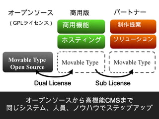 オープンソース            商用版         パートナー
( GPLライセンス )
                 商用機能           制作提案

                ホスティング         ソリューション


Movable Type    Movable Type   Movable Type
Open Source

        Dual License      Sub License

   オープンソースから高機能CMSまで
同じシステム、人員、ノウハウでステップアップ
 