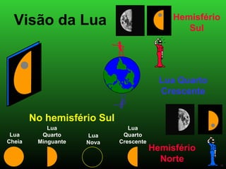 Visão da Lua Lua Quarto Crescente Hemisfério Sul Hemisfério Norte Lua Cheia Lua Quarto Minguante Lua Nova Lua Quarto Crescente No hemisfério Sul 