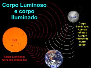 Corpo Luminoso e corpo Iluminado Sol Lua Terra Corpo Luminoso: Gera sua própria luz Corpo Iluminado: Apenas reflete a luz que recebe de outro corpo. 