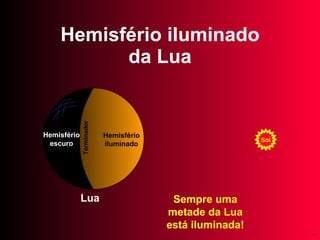 Hemisfério iluminado da Lua Sol Lua Sempre uma metade da Lua está iluminada! Hemisfério iluminado Hemisfério escuro Terminador 