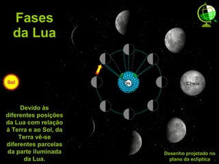 Fases da Lua Sol Desenho projetado no plano da eclíptica Devido às diferentes posições da Lua com relação à Terra e ao Sol, da Terra vê-se diferentes parcelas da parte iluminada da Lua. PS Quarto minguante Cheia Nova Quarto crescente 