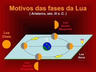 Motivos das fases da Lua ( Aristarco, séc. III a .C. ) Sol Lua Cheia Lua Quarto Minguante Lua Quarto Crescente Lua Nova 