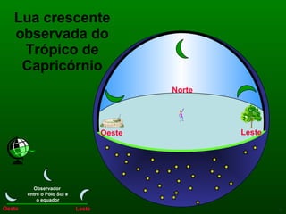 Lua crescente observada do Trópico de Capricórnio Leste Oeste Norte Leste Oeste Observador  entre o Pólo Sul e o equador 