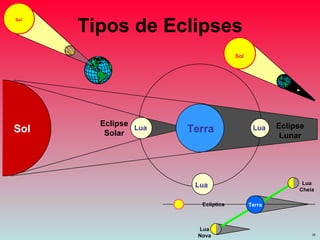 Tipos de Eclipses Sol Terra Eclipse Lunar Eclipse Solar Lua Lua Terra Lua Cheia Lua Nova Eclíptica Sol Lua Sol Lua Lua 