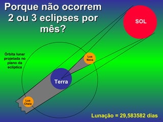 Porque não ocorrem 2 ou 3 eclipses por mês? Terra Lua Nova Lua Cheia Lunação = 29,583582 dias SOL Órbita lunar projetada no plano da eclíptica 