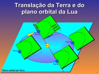 Translação da Terra e do plano orbital da Lua Plano orbital da Terra Sol Terra ~5,2 o Terra Linha dos nodos Plano orbital da Lua Terra Terra 